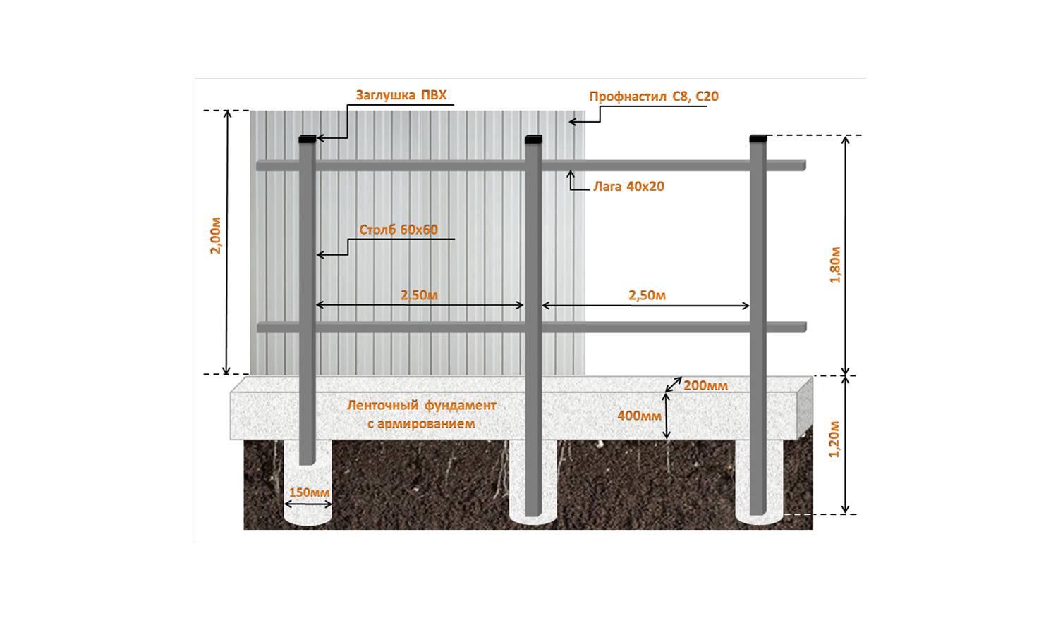 Схема фундамента под забор из профнастила